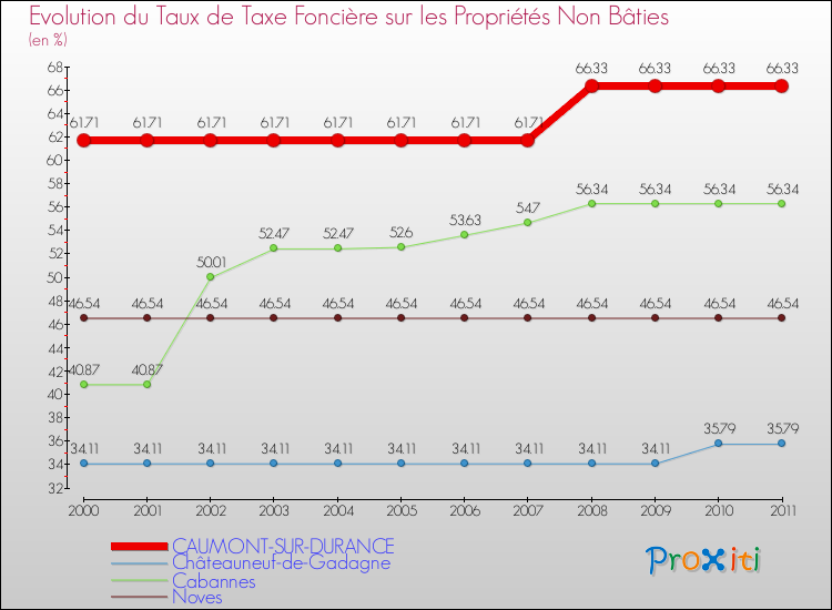 Evolution du taux de la taxe foncière sur les immeubles et terrains non batis pour CAUMONT-SUR-DURANCE et les communes proches Comparaison des taux de la taxe foncière sur les immeubles et terrains non batis pour CAUMONT-SUR-DURANCE et les communes voisines