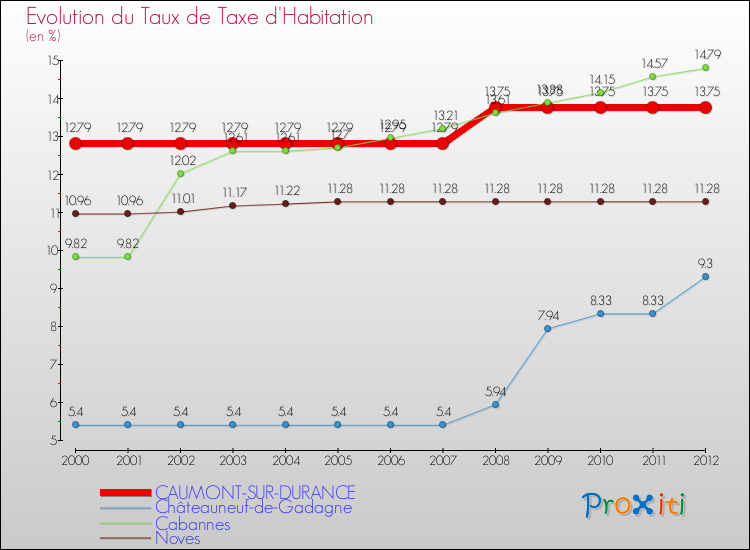 Evolution du taux de la taxe d'habitation pour CAUMONT-SUR-DURANCE et les communes proches Comparaison des taux de la taxe d'habitation pour CAUMONT-SUR-DURANCE et les communes voisines