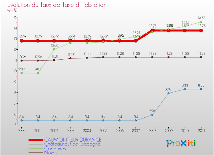 Evolution du taux de la taxe d'habitation pour CAUMONT-SUR-DURANCE et les communes proches Comparaison des taux de la taxe d'habitation pour CAUMONT-SUR-DURANCE et les communes voisines