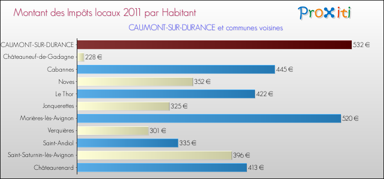 Montant des impôts locaux par Habitant pour CAUMONT-SUR-DURANCE et les communes proches Comparaison des impôts locaux par habitant pour CAUMONT-SUR-DURANCE et les communes voisines