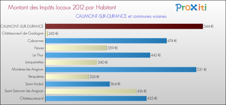 Montant des impôts locaux par Habitant pour CAUMONT-SUR-DURANCE et les communes proches Comparaison des impôts locaux par habitant pour CAUMONT-SUR-DURANCE et les communes voisines