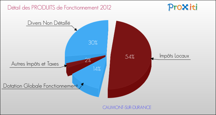 Décomposition du Budget de Fonctionnement 2012 de la commune de CAUMONT-SUR-DURANCE Budget de Fonctionnement 2012 pour la commune de CAUMONT-SUR-DURANCE