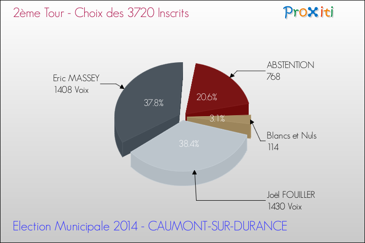 Résultats par rapport aux inscrits au 2ème Tour des Elections Municipales 2014 de la commune de CAUMONT-SUR-DURANCE Elections Municipales 2014 - Résultats par rapport aux inscrits au 2ème Tour pour la commune de CAUMONT-SUR-DURANCE