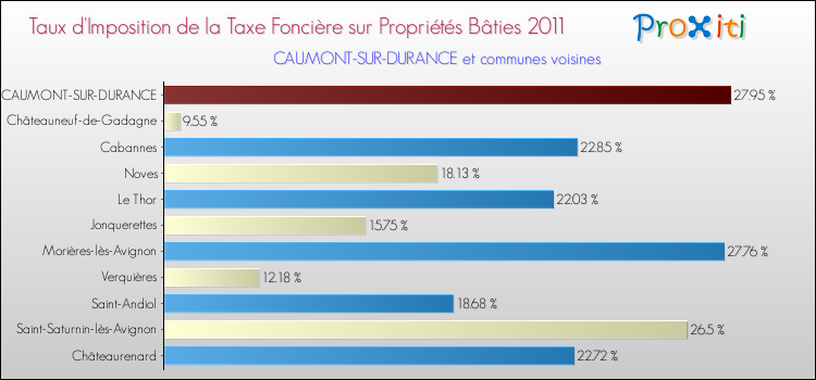 Taux d'imposition de la taxe foncière sur le bati 2011 pour CAUMONT-SUR-DURANCE et les communes proches Comparaison des taux d'imposition de la taxe foncière sur le bati 2011 pour CAUMONT-SUR-DURANCE et les communes voisines