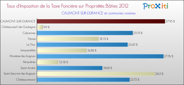 Taux d'imposition de la taxe foncière sur le bati 2012 pour CAUMONT-SUR-DURANCE et les communes proches Comparaison des taux d'imposition de la taxe foncière sur le bati 2012 pour CAUMONT-SUR-DURANCE et les communes voisines