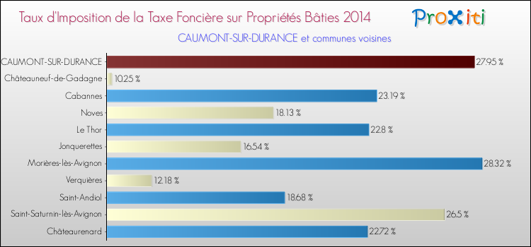 Taux d'imposition de la taxe foncière sur le bati 2014 pour CAUMONT-SUR-DURANCE et les communes proches Comparaison des taux d'imposition de la taxe foncière sur le bati 2014 pour CAUMONT-SUR-DURANCE et les communes voisines
