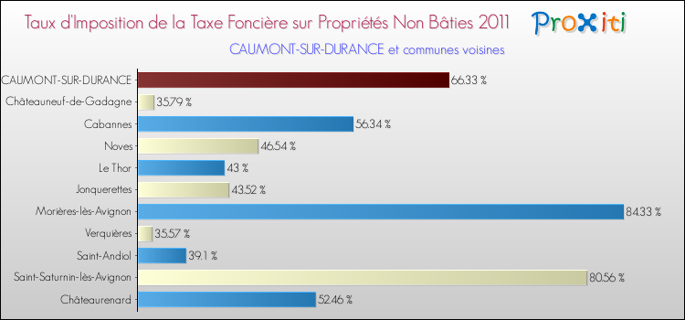 Taux d'imposition de la taxe foncière sur les immeubles et terrains non batis 2011 pour CAUMONT-SUR-DURANCE et les communes proches Comparaison des taux d'imposition de la taxe foncière sur les immeubles et terrains non batis 2011 pour CAUMONT-SUR-DURANCE et les communes voisines