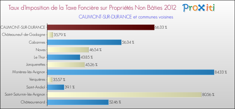 Taux d'imposition de la taxe foncière sur les immeubles et terrains non batis 2012 pour CAUMONT-SUR-DURANCE et les communes proches Comparaison des taux d'imposition de la taxe foncière sur les immeubles et terrains non batis 2012 pour CAUMONT-SUR-DURANCE et les communes voisines