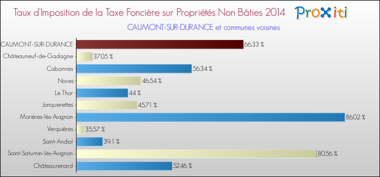 Taux d'imposition de la taxe foncière sur les immeubles et terrains non batis 2014 pour CAUMONT-SUR-DURANCE et les communes proches Comparaison des taux d'imposition de la taxe foncière sur les immeubles et terrains non batis 2014 pour CAUMONT-SUR-DURANCE et les communes voisines