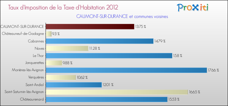 Taux d'imposition de la taxe d'habitation 2012 pour CAUMONT-SUR-DURANCE et les communes proches Comparaison des taux d'imposition de la taxe d'habitation 2012 pour CAUMONT-SUR-DURANCE et les communes voisines