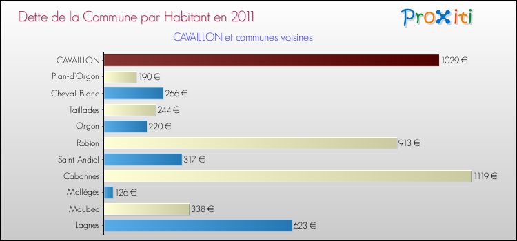 Dette par habitant de la commune en 2011 pour CAVAILLON et les communes proches Comparaison de la dette par habitant de la commune en 2011 pour CAVAILLON et les communes voisines