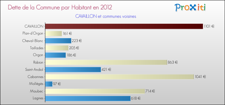 Dette par habitant de la commune en 2012 pour CAVAILLON et les communes proches Comparaison de la dette par habitant de la commune en 2012 pour CAVAILLON et les communes voisines