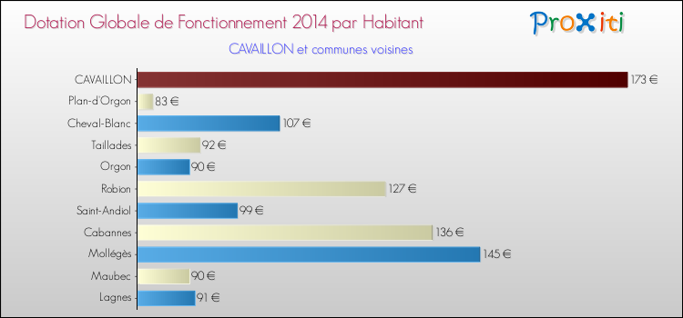Montant des dotations globales de fonctionnement DGF par Habitant pour CAVAILLON et les communes proches en 2014. Comparaison des des dotations globales de fonctionnement DGF par habitant pour CAVAILLON et les communes voisines en 2014.