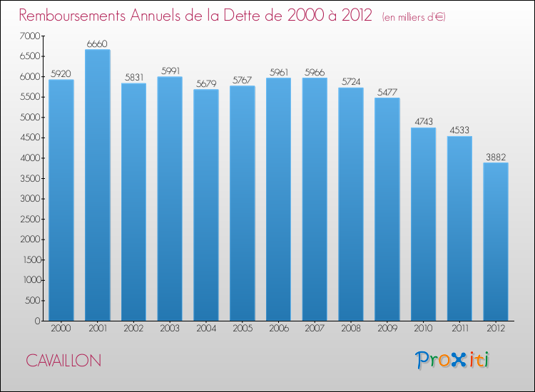 Evolution de l'annuité de la dette pour la commune de CAVAILLON de 2000 à 2012 Annuités de la dette pour CAVAILLON de 2000 à 2012