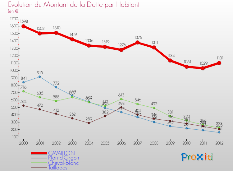 Evolution de la dette par habitant pour la commune de CAVAILLON et les communes proches de 2000 à 2012 Comparaison de la dette par habitant pour CAVAILLON et les communes voisines de 2000 à 2012