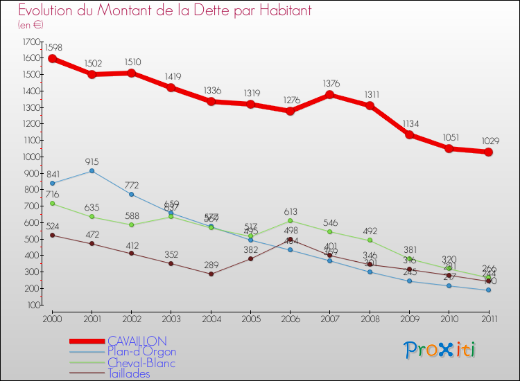 Evolution de la dette par habitant pour la commune de CAVAILLON et les communes proches Comparaison de la dette par habitant pour CAVAILLON et les communes voisines