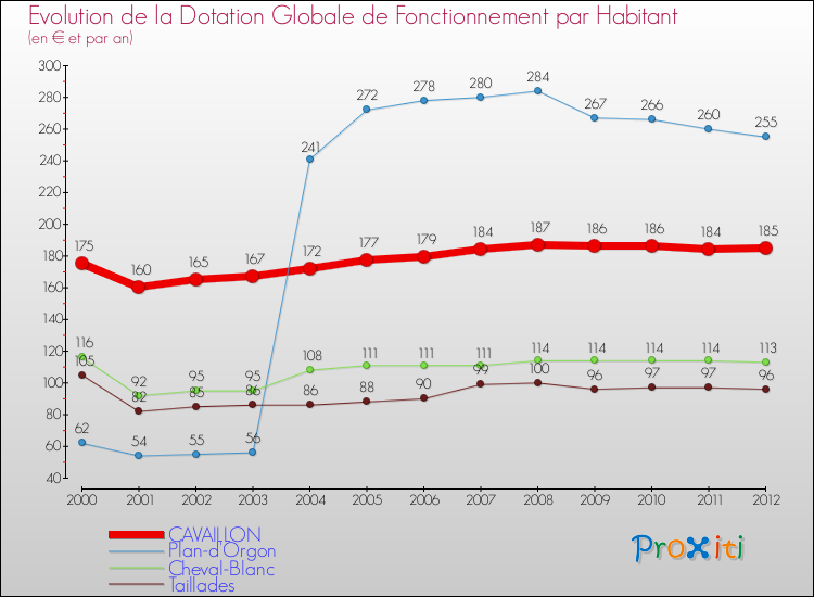 Evolution et montant de la dotation globale de fonctionnement par Habitant pour CAVAILLON et les communes proches Comparaison des dotations globales de fonctionnement par habitant pour CAVAILLON et les communes voisines
