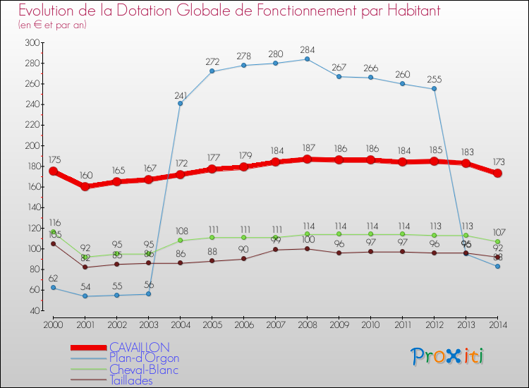 Evolution et montant de la dotation globale de fonctionnement par Habitant pour CAVAILLON et les communes proches de 2000 à 2014. Comparaison des dotations globales de fonctionnement par habitant pour CAVAILLON et les communes voisines de 2000 à 2014.