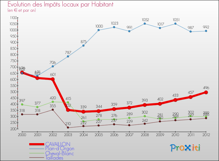 Evolution et montant des impôts locaux par Habitant pour CAVAILLON et les communes proches Comparaison des impôts locaux par habitant pour CAVAILLON et les communes voisines