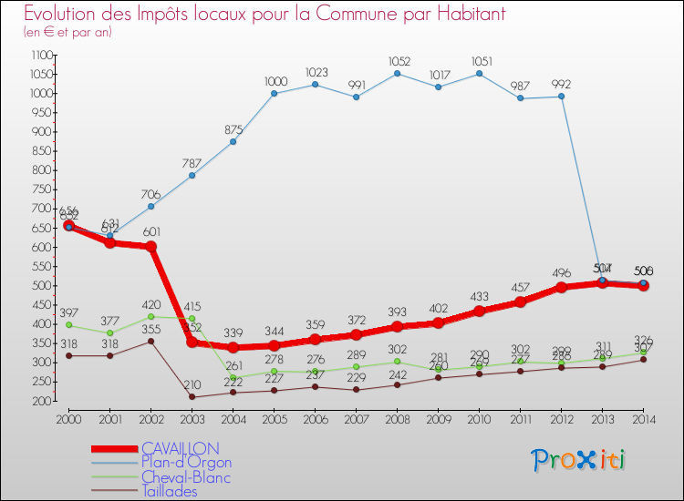 Evolution et montant des impôts locaux par Habitant pour CAVAILLON et les communes proches de 2000 à 2014 Comparaison des impôts locaux par habitant pour CAVAILLON et les communes voisines de 2000 à 2014