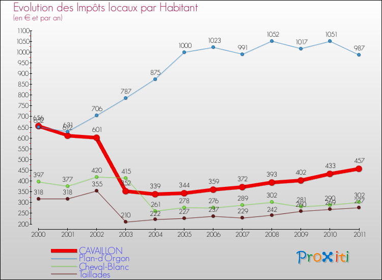 Evolution et montant des impôts locaux par Habitant pour CAVAILLON et les communes proches Comparaison des impôts locaux par habitant pour CAVAILLON et les communes voisines