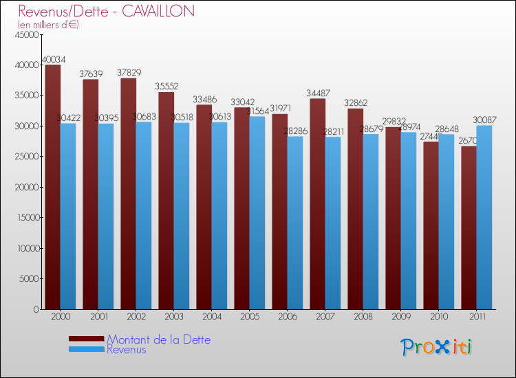 Evolution comparée de la dette et des revenus pour la commune de CAVAILLON de 2000 à 2011 Comparaison de la dette et des revenus pour CAVAILLON de 2000 à 2011