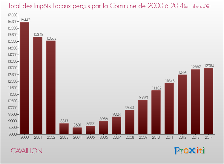 Evolution des Impôts Locaux pour la commune de CAVAILLON de 2000 à 2014 Evolution des Impôts Locaux pour CAVAILLON de 2000 à 2014