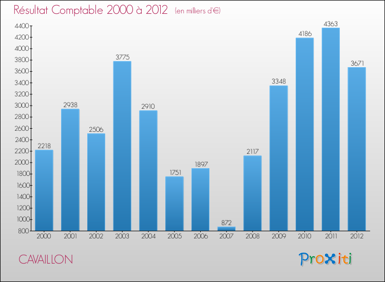 Evolution du résultat comptable pour la commune de CAVAILLON de 2000 à 2012 Evolution du résultat comptable pour CAVAILLON de 2000 à 2012