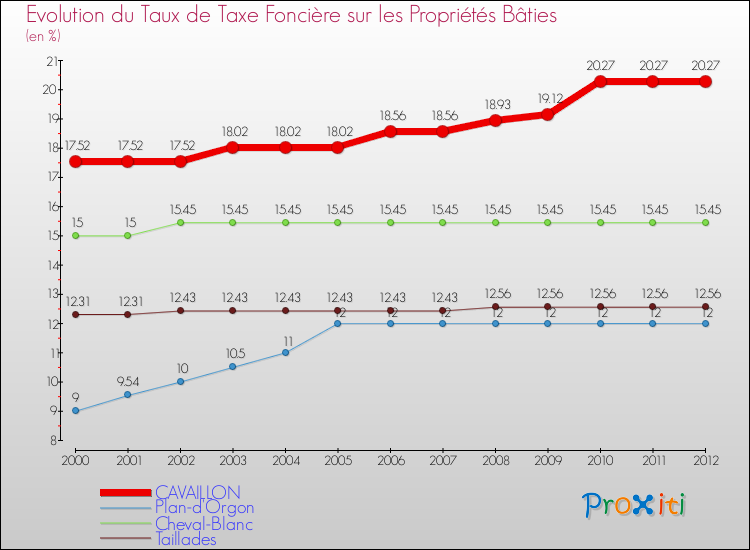 Evolution du taux de la taxe foncière sur le bati pour CAVAILLON et les communes proches de 2000 à 2012 Comparaison des taux de taxe foncière sur le bati pour CAVAILLON et les communes voisines de 2000 à 2012