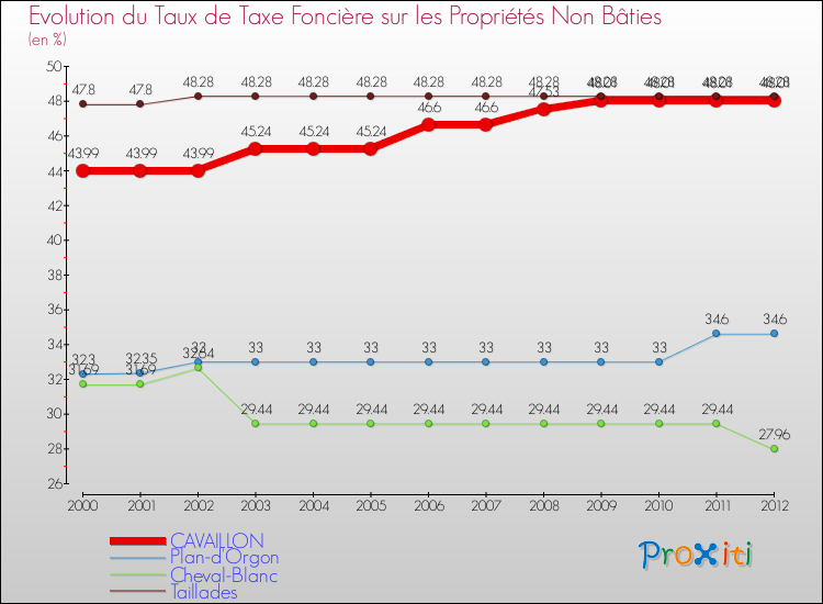 Evolution du taux de la taxe foncière sur les immeubles et terrains non batis pour CAVAILLON et les communes proches de 2000 à 2012 Comparaison des taux de la taxe foncière sur les immeubles et terrains non batis pour CAVAILLON et les communes voisines de 2000 à 2012