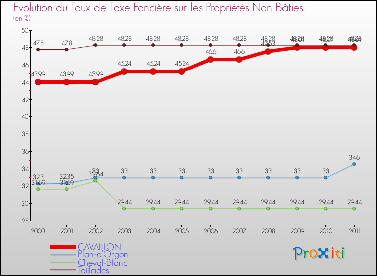 Evolution du taux de la taxe foncière sur les immeubles et terrains non batis pour CAVAILLON et les communes proches Comparaison des taux de la taxe foncière sur les immeubles et terrains non batis pour CAVAILLON et les communes voisines
