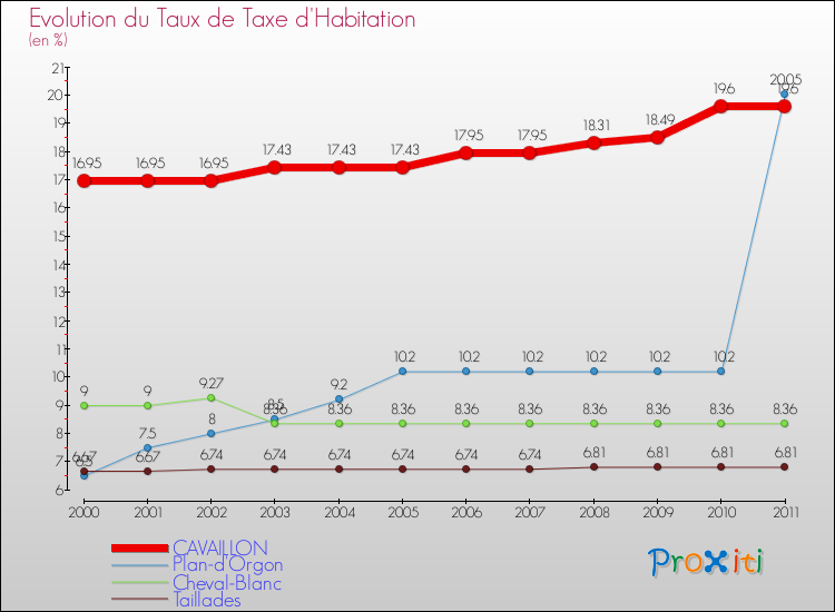 Evolution du taux de la taxe d'habitation pour CAVAILLON et les communes proches Comparaison des taux de la taxe d'habitation pour CAVAILLON et les communes voisines