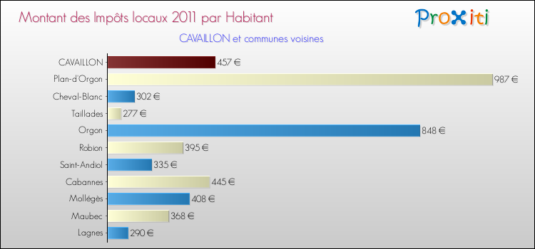 Montant des impôts locaux par Habitant pour CAVAILLON et les communes proches Comparaison des impôts locaux par habitant pour CAVAILLON et les communes voisines