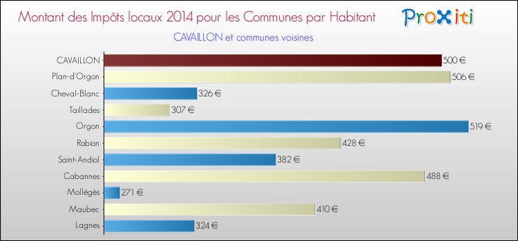 Montant des impôts locaux par Habitant pour CAVAILLON et les communes proches en 2014 Comparaison des impôts locaux par habitant pour CAVAILLON et les communes voisines en 2014