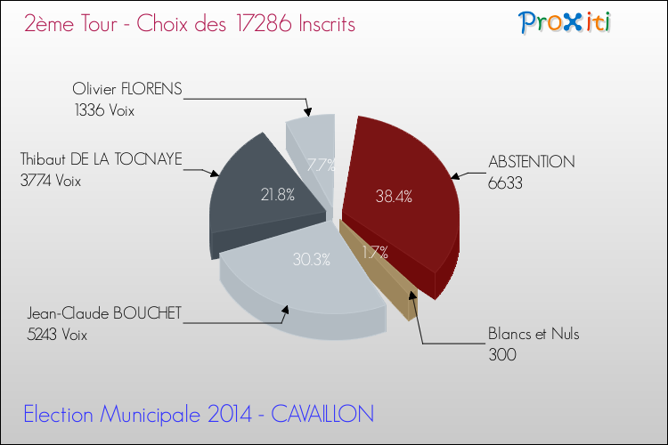 Résultats par rapport aux inscrits au 2ème Tour des Elections Municipales 2014 de la commune de CAVAILLON Elections Municipales 2014 - Résultats par rapport aux inscrits au 2ème Tour pour la commune de CAVAILLON