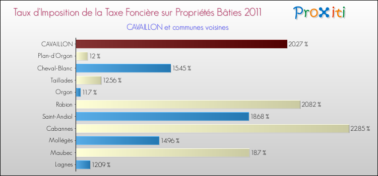Taux d'imposition de la taxe foncière sur le bati 2011 pour CAVAILLON et les communes proches Comparaison des taux d'imposition de la taxe foncière sur le bati 2011 pour CAVAILLON et les communes voisines