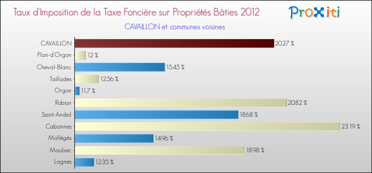 Taux d'imposition de la taxe foncière sur le bati 2012 pour CAVAILLON et les communes proches Comparaison des taux d'imposition de la taxe foncière sur le bati 2012 pour CAVAILLON et les communes voisines