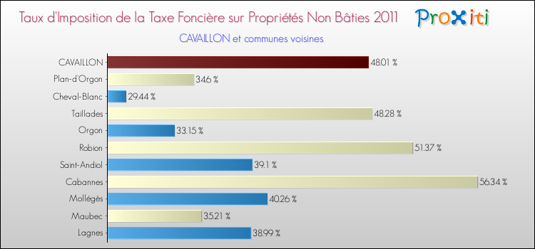 Taux d'imposition de la taxe foncière sur les immeubles et terrains non batis 2011 pour CAVAILLON et les communes proches Comparaison des taux d'imposition de la taxe foncière sur les immeubles et terrains non batis 2011 pour CAVAILLON et les communes voisines