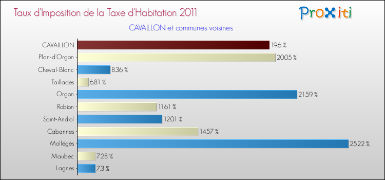 Taux d'imposition de la taxe d'habitation 2011 pour CAVAILLON et les communes proches Comparaison des taux d'imposition de la taxe d'habitation 2011 pour CAVAILLON et les communes voisines