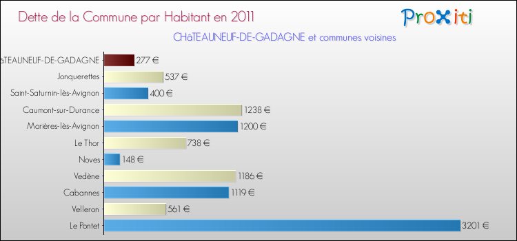Dette par habitant de la commune en 2011 pour CHâTEAUNEUF-DE-GADAGNE et les communes proches Comparaison de la dette par habitant de la commune en 2011 pour CHâTEAUNEUF-DE-GADAGNE et les communes voisines