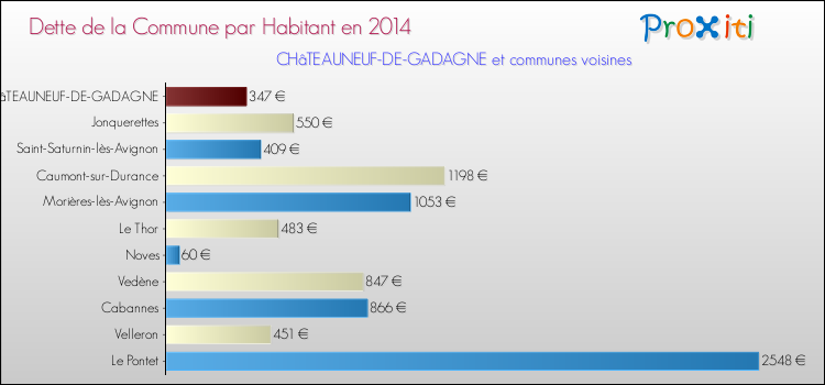 Dette par habitant de la commune en 2014 pour CHâTEAUNEUF-DE-GADAGNE et les communes proches Comparaison de la dette par habitant de la commune en 2014 pour CHâTEAUNEUF-DE-GADAGNE et les communes voisines