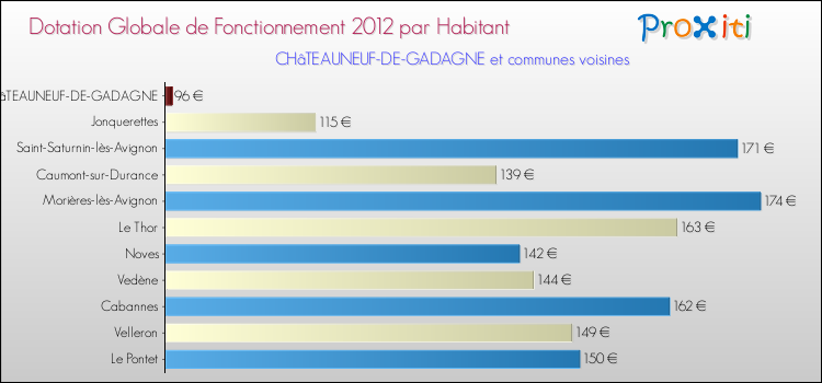 Montant des dotations globales de fonctionnement DGF par Habitant pour CHâTEAUNEUF-DE-GADAGNE et les communes proches Comparaison des des dotations globales de fonctionnement DGF par habitant pour CHâTEAUNEUF-DE-GADAGNE et les communes voisines