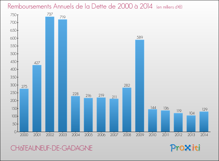 Evolution de l'annuité de la dette pour la commune de CHâTEAUNEUF-DE-GADAGNE de 2000 à 2014 Annuités de la dette pour CHâTEAUNEUF-DE-GADAGNE de 2000 à 2014