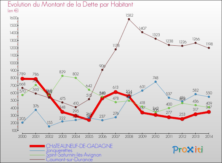 Evolution de la dette par habitant pour la commune de CHâTEAUNEUF-DE-GADAGNE et les communes proches de 2000 à 2014 Comparaison de la dette par habitant pour CHâTEAUNEUF-DE-GADAGNE et les communes voisines de 2000 à 2014