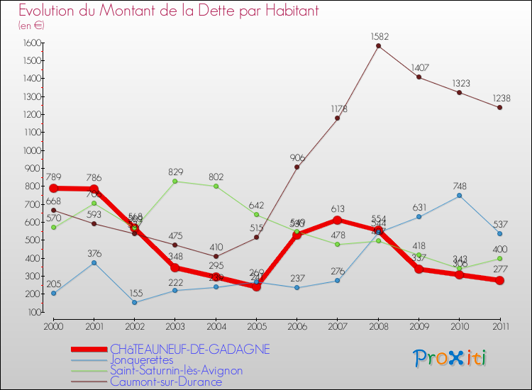 Evolution de la dette par habitant pour la commune de CHâTEAUNEUF-DE-GADAGNE et les communes proches Comparaison de la dette par habitant pour CHâTEAUNEUF-DE-GADAGNE et les communes voisines