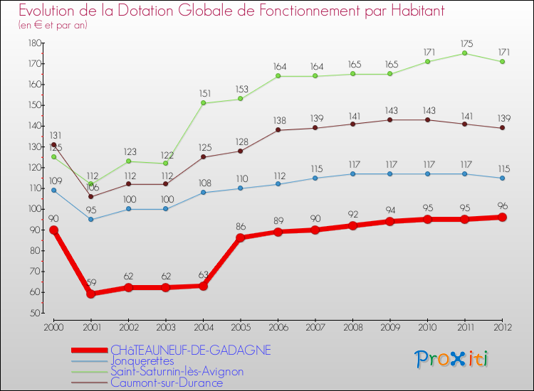 Evolution et montant de la dotation globale de fonctionnement par Habitant pour CHâTEAUNEUF-DE-GADAGNE et les communes proches Comparaison des dotations globales de fonctionnement par habitant pour CHâTEAUNEUF-DE-GADAGNE et les communes voisines
