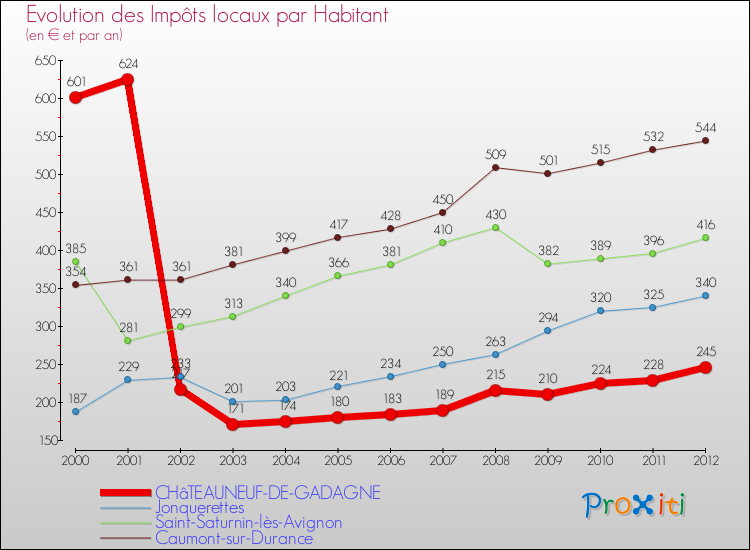 Evolution et montant des impôts locaux par Habitant pour CHâTEAUNEUF-DE-GADAGNE et les communes proches Comparaison des impôts locaux par habitant pour CHâTEAUNEUF-DE-GADAGNE et les communes voisines