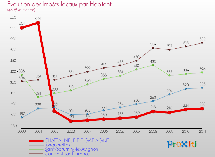 Evolution et montant des impôts locaux par Habitant pour CHâTEAUNEUF-DE-GADAGNE et les communes proches Comparaison des impôts locaux par habitant pour CHâTEAUNEUF-DE-GADAGNE et les communes voisines