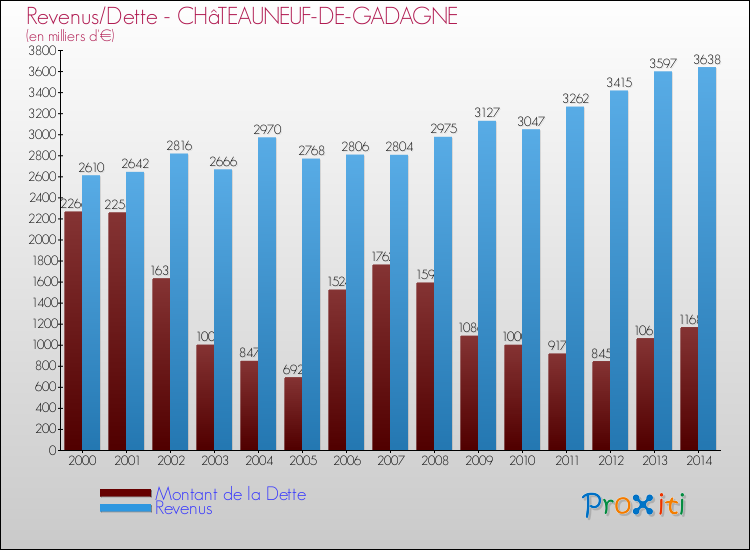 Evolution comparée de la dette et des revenus pour la commune de CHâTEAUNEUF-DE-GADAGNE de 2000 à 2014 Comparaison de la dette et des revenus pour CHâTEAUNEUF-DE-GADAGNE de 2000 à 2014