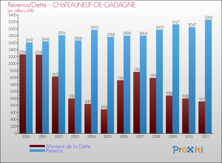 Evolution comparée de la dette et des revenus pour la commune de CHâTEAUNEUF-DE-GADAGNE de 2000 à 2011 Comparaison de la dette et des revenus pour CHâTEAUNEUF-DE-GADAGNE de 2000 à 2011